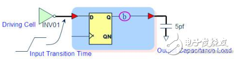 靜態(tài)時序分析（Static Timing Analysis）基礎(chǔ)與應(yīng)用之連載（2）