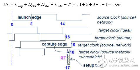 靜態(tài)時(shí)序分析（Static Timing Analysis）基礎(chǔ)與應(yīng)用之連載（3）
