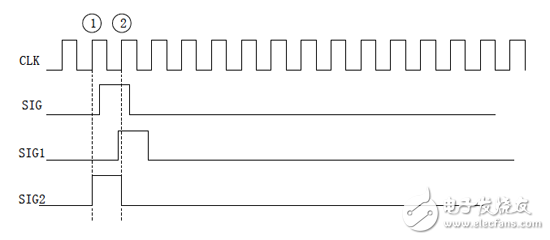 大唐電信FPGA/CPLD數(shù)字電路設(shè)計經(jīng)驗分享（4）