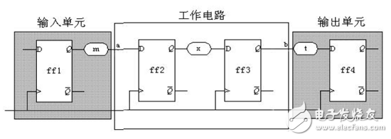 大唐電信FPGA/CPLD數(shù)字電路設(shè)計經(jīng)驗分享（4）