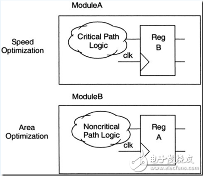 《Reuse methodology manual》讀書筆記：RTL編程指導