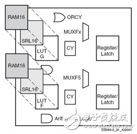 論工業(yè)控制系統(tǒng)的FPGA設(shè)計(jì)方法（2）：FPGA及其開(kāi)發(fā)工具的描述