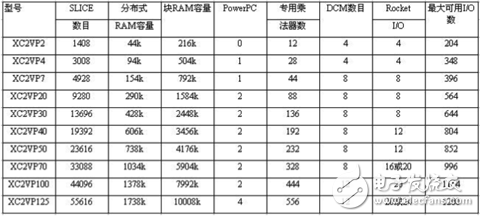 Virtex-2 Pro系列 FPGA主要技術(shù)特征