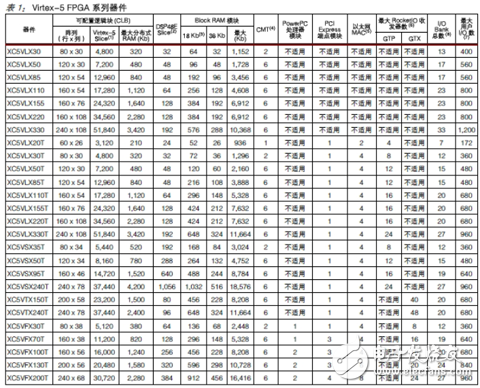 Virtex-5系列 FPGA主要技術(shù)特征