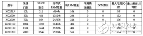 Spartan-2系列FPGA主要技術(shù)特征