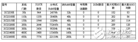 Spartan-2E系列FPGA主要技術(shù)特征