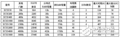 Spartan-3系列FPGA主要技術(shù)特征