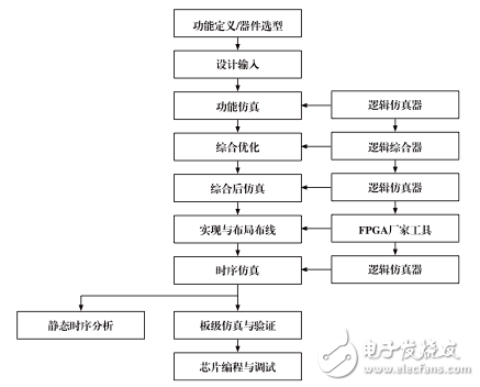 FPGA典型設(shè)計流程