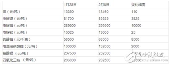 鋰電原材料原料價格飆升為哪般？