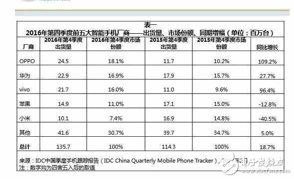 銷(xiāo)量猛漲，OPPO是如何逆襲華為的？原來(lái)是靠這個(gè)！