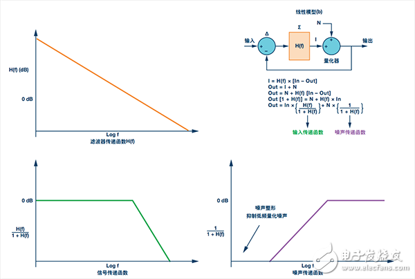 Mod 1 Σ-Δ環(huán)路的線性模型(b)，包括方程、濾波器、信號和噪聲傳遞函數(shù)圖