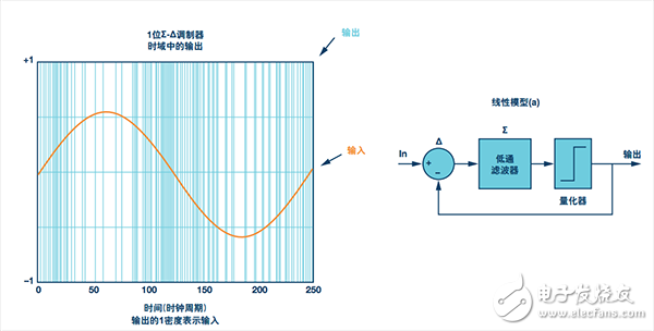 輸入正弦波的Σ-Δ輸出1碼值的密度。1階Σ-Δ調(diào)制器環(huán)路的線性模型(a)