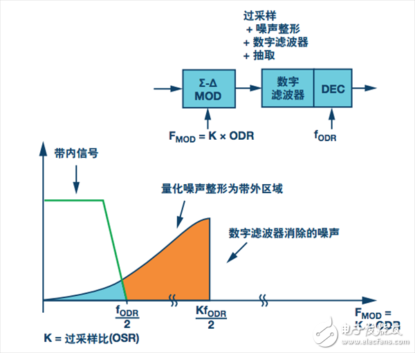 Σ-Δ型ADC方案。過采樣和噪聲整形，采樣速率為FMOD = K × FODR