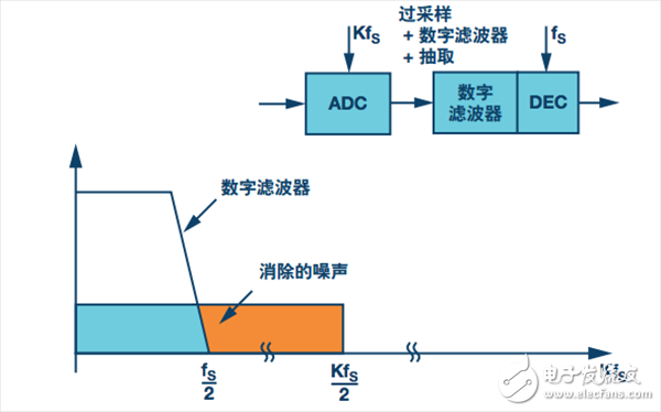 過采樣方案。采樣速率為K × FS