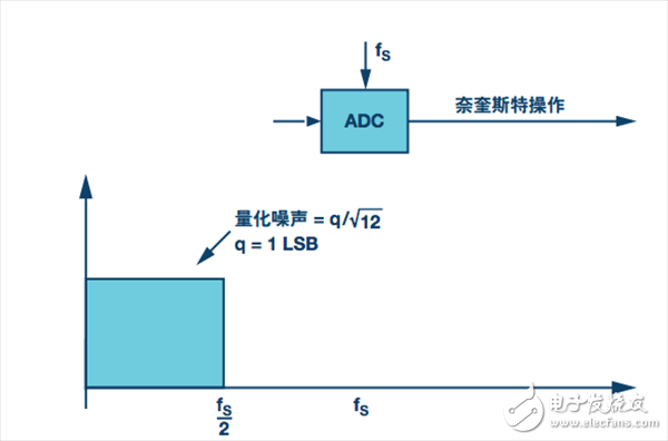 奈奎斯特方案。采樣速率為FS，奈奎斯特帶寬為FS/2
