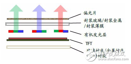 新一波建廠潮！AMOLED 背后的巨大機(jī)遇        
