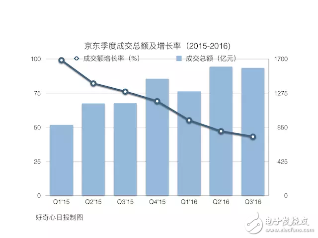 電商增長(zhǎng)放慢后京東在改變 是變成技術(shù)公司還是物流公司？