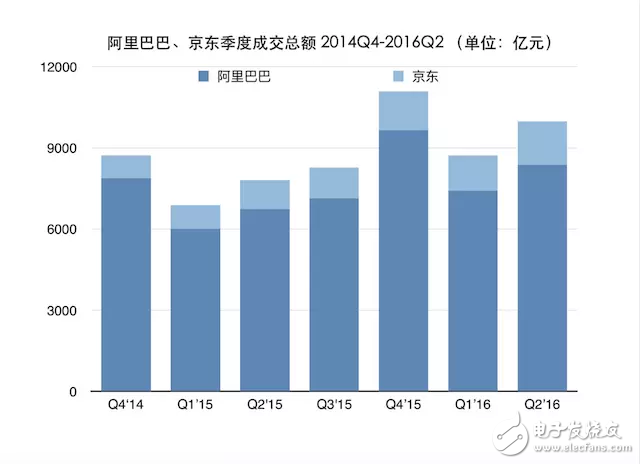 電商增長(zhǎng)放慢后京東在改變 是變成技術(shù)公司還是物流公司？