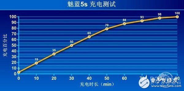 魅藍5s評測：實力派！3GB RAM+快充 王者榮耀流暢玩？