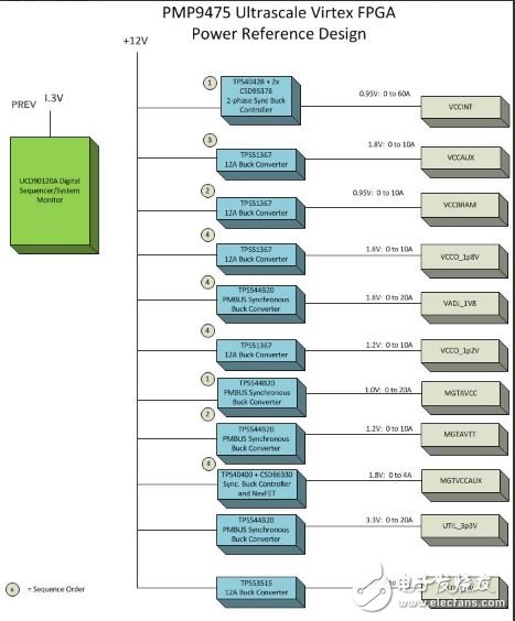 Xilinx Virtex Ultrascale? FPGA 電源解決方案