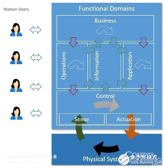 美國(guó)工業(yè)互聯(lián)網(wǎng)聯(lián)盟IIC發(fā)布1.8版的工業(yè)互聯(lián)網(wǎng)參考架構(gòu)