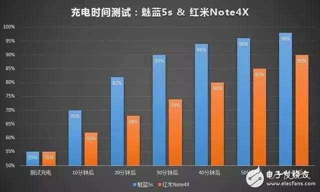 魅藍(lán)5s、紅米Note4X正面PK續(xù)航加快充 結(jié)果很感人