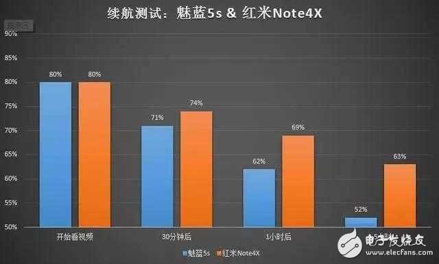 魅藍(lán)5s、紅米Note4X正面PK續(xù)航加快充 結(jié)果很感人