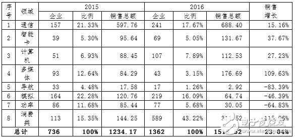 Fab新增產(chǎn)能全球最高 中國IC產(chǎn)業(yè)如何實(shí)現(xiàn)可持續(xù)發(fā)展？
