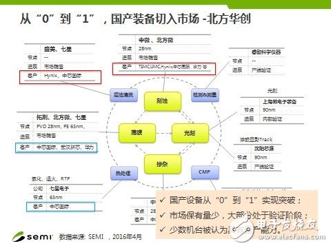Fab新增產(chǎn)能全球最高 中國IC產(chǎn)業(yè)如何實(shí)現(xiàn)可持續(xù)發(fā)展？