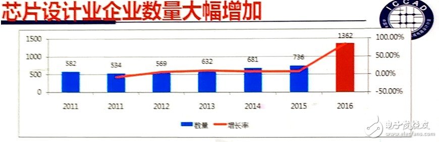 Fab新增產(chǎn)能全球最高 中國IC產(chǎn)業(yè)如何實(shí)現(xiàn)可持續(xù)發(fā)展？