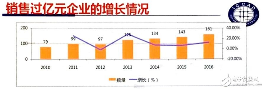 Fab新增產(chǎn)能全球最高 中國IC產(chǎn)業(yè)如何實(shí)現(xiàn)可持續(xù)發(fā)展？