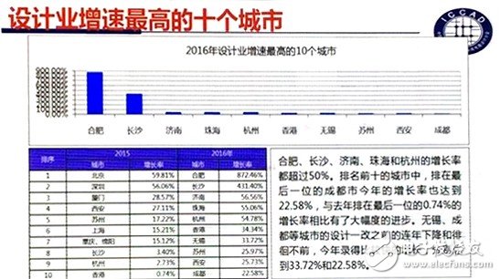 Fab新增產(chǎn)能全球最高 中國IC產(chǎn)業(yè)如何實(shí)現(xiàn)可持續(xù)發(fā)展？