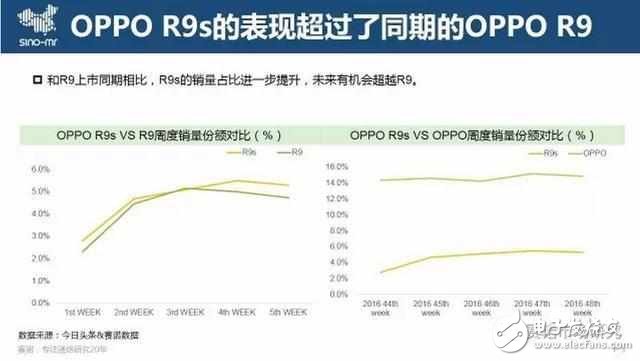 月銷300萬臺，OPPO R9s再創(chuàng)國產(chǎn)單品銷售巔峰，為啥低配高價(jià)這么受歡迎？