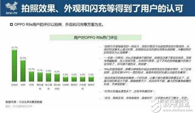月銷300萬臺，OPPO R9s再創(chuàng)國產(chǎn)單品銷售巔峰，為啥低配高價(jià)這么受歡迎？