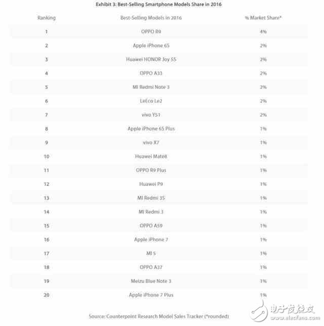 月銷300萬臺，OPPO R9s再創(chuàng)國產(chǎn)單品銷售巔峰，為啥低配高價(jià)這么受歡迎？