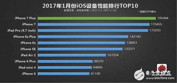 安兔兔排行榜出爐：iphone 7毫無對手，一加3T傲視國產(chǎn)群雄
