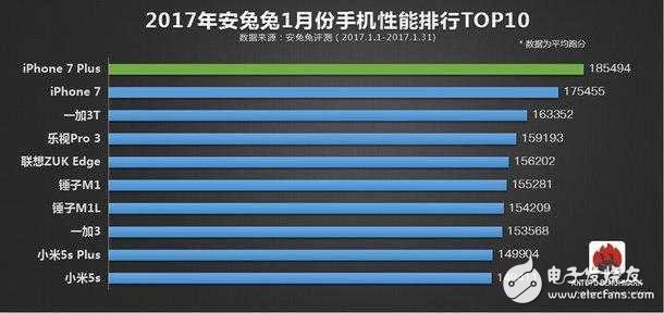 安兔兔排行榜出爐：iphone 7毫無對手，一加3T傲視國產(chǎn)群雄