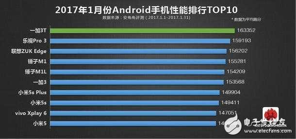 安兔兔排行榜出爐：iphone 7毫無對手，一加3T傲視國產(chǎn)群雄