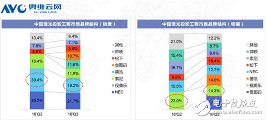 2016年Q2及Q3中國(guó)激光投影工程市場(chǎng)銷(xiāo)量及銷(xiāo)額情況