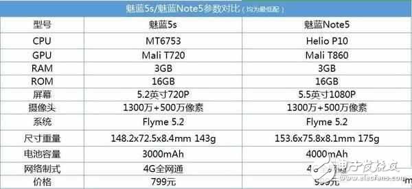 魅藍(lán)5s和魅藍(lán)Note5，差200塊選哪個(gè)好？對(duì)比區(qū)別在哪？
