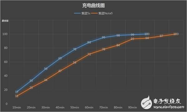 魅藍(lán)5s和魅藍(lán)Note5，差200塊選哪個(gè)好？對(duì)比區(qū)別在哪？