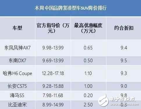 自主品牌緊湊型SUV降價大排行，打算買車的看看