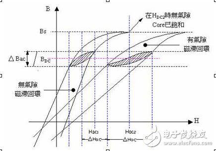 反激式開(kāi)關(guān)電源變壓器設(shè)計(jì)原理