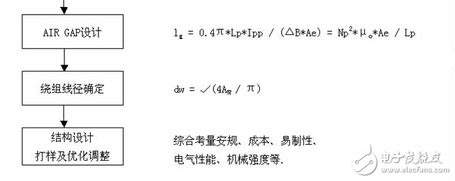 反激式開(kāi)關(guān)電源變壓器設(shè)計(jì)原理