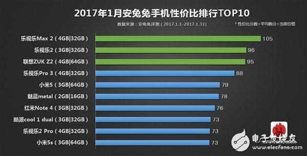 1月手機(jī)性價比榜：樂視兇猛，第三名小屏旗艦，一加3T竟然沒上榜？