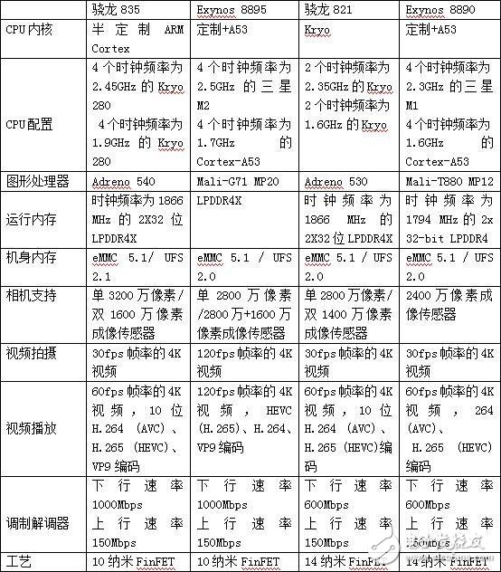 三星s8 4月末發(fā)布 同時(shí)搭載兩個(gè)處理器 三星8895和驍龍835巔峰對(duì)決