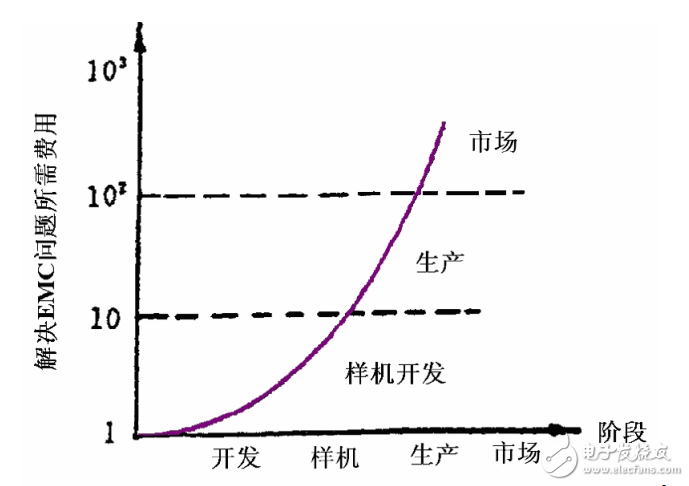 EMC電磁兼容考點(diǎn)