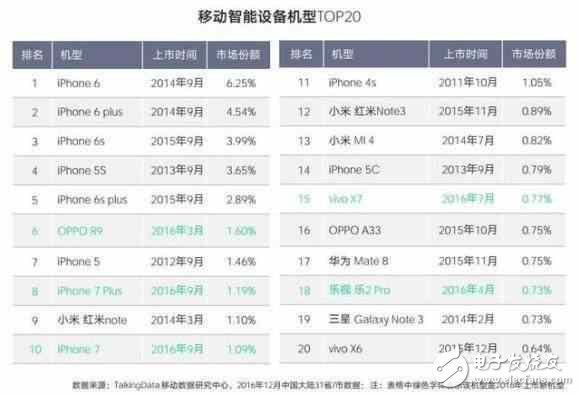 OPPO打敗蘋果還很艱難！iphone6依然是用戶最愛的手機(jī)