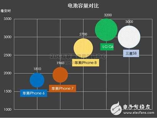 iPhone8電池2700毫安，號稱超續(xù)航當賣點