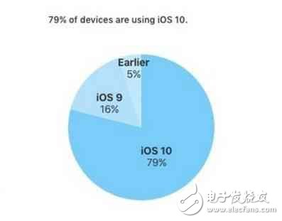 你的iPhone是IOS幾？ 恭喜您已經(jīng)擊敗了全國95%的果粉